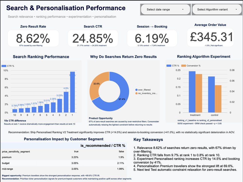 Search & Personalisation Performance dashboard in Looker Studio